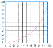 氣動籠式單座調(diào)節(jié)閥_等百分特性