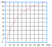 氣動(dòng)薄膜單座調(diào)節(jié)閥_快開(kāi)特性
