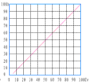 氣動(dòng)薄膜單座調(diào)節(jié)閥_直線(xiàn)特性